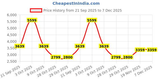 tatacliq.com London Rag Women's Silver Ankle Strap Sandals london rag Price History Graph from 21 Sep 2025 to 6 Dec 2025