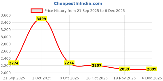 tatacliq.com London Rag Women's Silver Ankle Strap Sandals london rag Price History Graph from 21 Sep 2025 to 5 Dec 2025