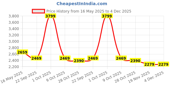 tatacliq.com London Rag Women's Silver Back Strap Sandals london rag Price History Graph from 16 May 2025 to 4 Dec 2025