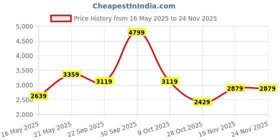 tatacliq.com London Rag Women's Silver Back Strap Sandals london rag Price History Graph from 16 May 2025 to 23 Nov 2025