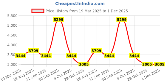 tatacliq.com London Rag Women's Silver Casual Booties london rag Price History Graph from 19 Mar 2025 to 30 Nov 2025