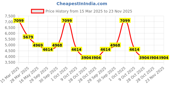 tatacliq.com London Rag Women's Silver Casual Booties london rag Price History Graph from 15 Mar 2025 to 22 Nov 2025