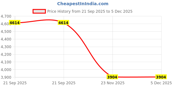 tatacliq.com London Rag Women's Silver Casual Booties london rag Price History Graph from 21 Sep 2025 to 5 Dec 2025