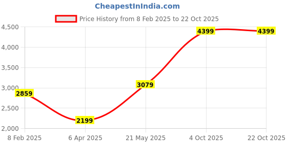 tatacliq.com London Rag Women's Silver Casual Loafers london rag Price History Graph from 8 Feb 2025 to 21 Oct 2025