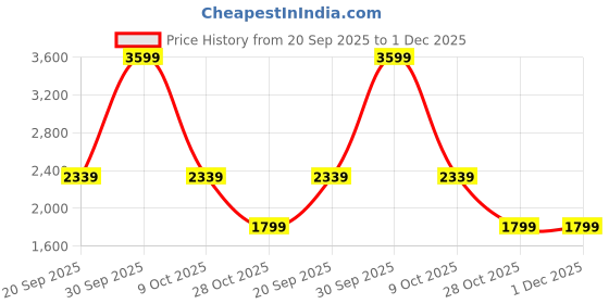 tatacliq.com London Rag Women's Silver Flat Ballets london rag Price History Graph from 20 Sep 2025 to 30 Nov 2025