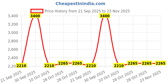 tatacliq.com London Rag Women's Silver Mule Shoes london rag Price History Graph from 21 Sep 2025 to 23 Nov 2025