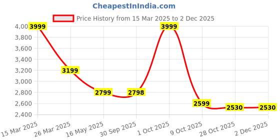tatacliq.com London Rag Women's Silver Sneakers london rag Price History Graph from 15 Mar 2025 to 2 Dec 2025