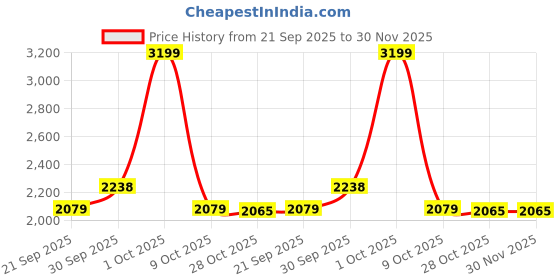tatacliq.com London Rag Women's Silver Sneakers london rag Price History Graph from 21 Sep 2025 to 30 Nov 2025