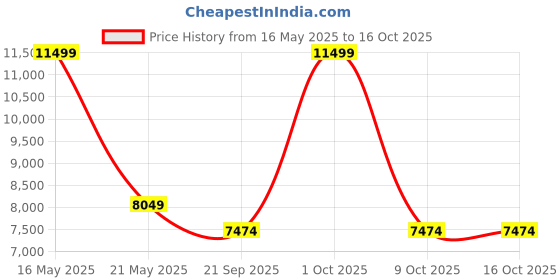 tatacliq.com London Rag Women's Silver Stiletto Booties london rag Price History Graph from 16 May 2025 to 14 Oct 2025