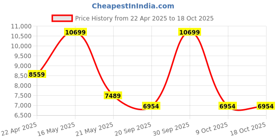 tatacliq.com London Rag Women's Silver Wedge Booties london rag Price History Graph from 22 Apr 2025 to 18 Oct 2025