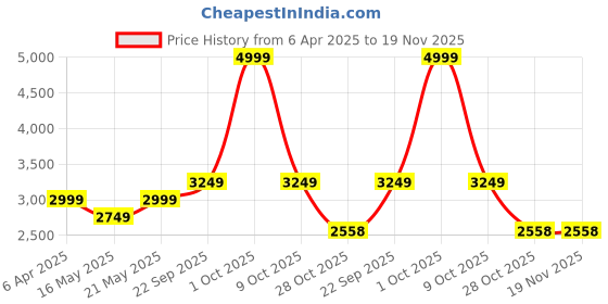 tatacliq.com London Rag Women's Tan Back Strap Sandals london rag Price History Graph from 6 Apr 2025 to 19 Nov 2025
