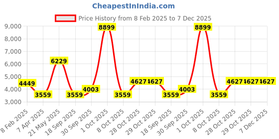 tatacliq.com London Rag Women's Tan Casual Booties london rag Price History Graph from 8 Feb 2025 to 7 Dec 2025