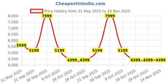 tatacliq.com London Rag Women's Tan Casual Booties london rag Price History Graph from 31 May 2025 to 24 Nov 2025