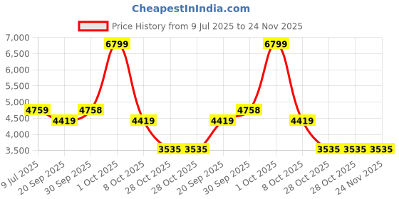 tatacliq.com London Rag Women's Tan Casual Booties london rag Price History Graph from 9 Jul 2025 to 23 Nov 2025