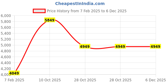 tatacliq.com London Rag Women's Tan Casual Booties london rag Price History Graph from 7 Feb 2025 to 5 Dec 2025