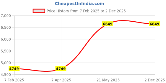tatacliq.com London Rag Women's Tan Casual Booties london rag Price History Graph from 7 Feb 2025 to 30 Nov 2025