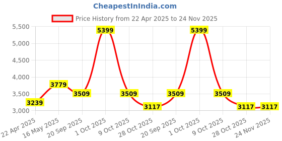 tatacliq.com London Rag Women's Tan Casual Booties london rag Price History Graph from 22 Apr 2025 to 23 Nov 2025