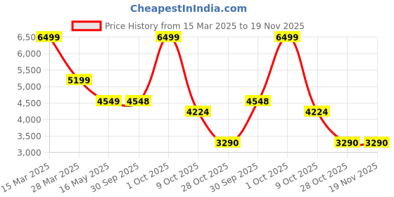 tatacliq.com London Rag Women's Tan Casual Booties london rag Price History Graph from 15 Mar 2025 to 18 Nov 2025
