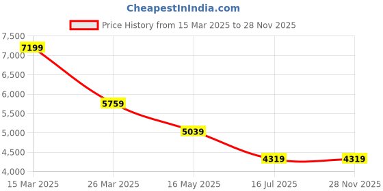 tatacliq.com London Rag Women's Tan Casual Booties london rag Price History Graph from 15 Mar 2025 to 28 Nov 2025