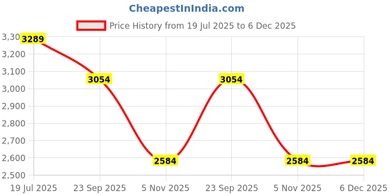 tatacliq.com London Rag Women's Tan Casual Boots london rag Price History Graph from 19 Jul 2025 to 5 Dec 2025