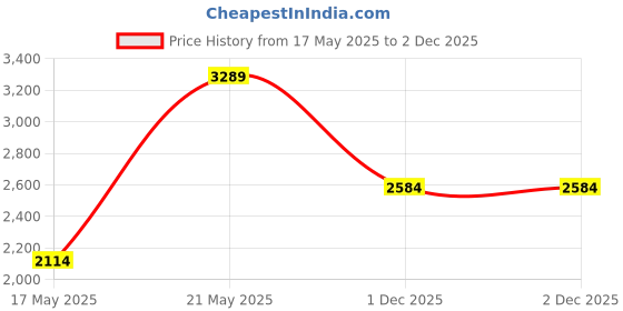 tatacliq.com London Rag Women's Tan Casual Boots london rag Price History Graph from 17 May 2025 to 2 Dec 2025