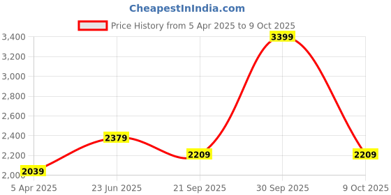 tatacliq.com London Rag Women's Tan Casual Loafers london rag Price History Graph from 5 Apr 2025 to 4 Oct 2025
