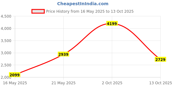 tatacliq.com London Rag Women's Tan Casual Pumps london rag Price History Graph from 16 May 2025 to 13 Oct 2025