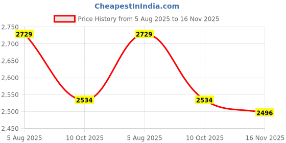 tatacliq.com London Rag Women's Tan Casual Sandals london rag Price History Graph from 5 Aug 2025 to 16 Nov 2025
