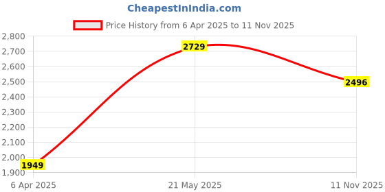 tatacliq.com London Rag Women's Tan Casual Sandals london rag Price History Graph from 6 Apr 2025 to 11 Nov 2025