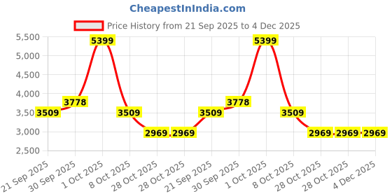 tatacliq.com London Rag Women's Tan Casual Sandals london rag Price History Graph from 21 Sep 2025 to 4 Dec 2025