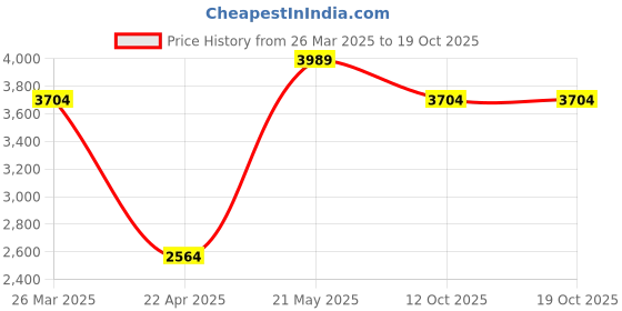 tatacliq.com London Rag Women's Tan Cowboy Boots london rag Price History Graph from 26 Mar 2025 to 18 Oct 2025