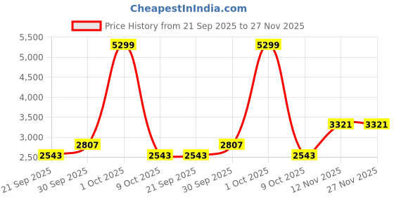 tatacliq.com London Rag Women's Tan Cowboy Boots london rag Price History Graph from 21 Sep 2025 to 27 Nov 2025