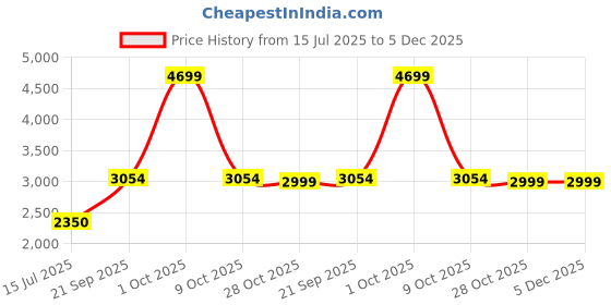 tatacliq.com London Rag Women's Tan Derby Boots london rag Price History Graph from 15 Jul 2025 to 5 Dec 2025
