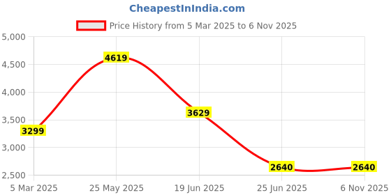 tatacliq.com London Rag Women's Tan Derby Boots london rag Price History Graph from 5 Mar 2025 to 6 Nov 2025