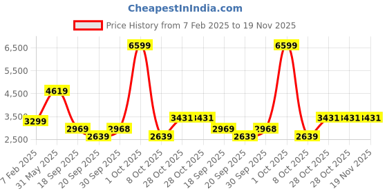 tatacliq.com London Rag Women's Tan Derby Boots london rag Price History Graph from 7 Feb 2025 to 18 Nov 2025