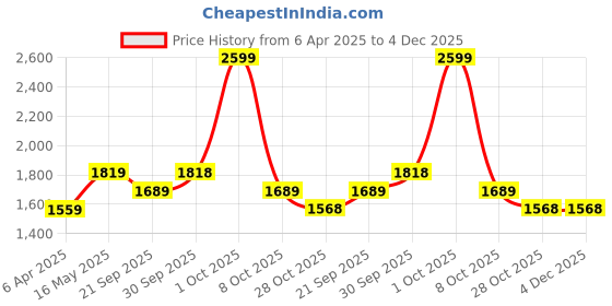 tatacliq.com London Rag Women's Tan Flat Ballets london rag Price History Graph from 6 Apr 2025 to 4 Dec 2025