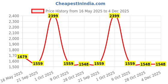 tatacliq.com London Rag Women's Tan Flat Ballets london rag Price History Graph from 16 May 2025 to 4 Dec 2025