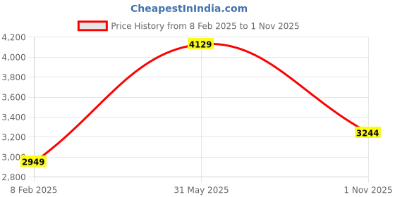 tatacliq.com London Rag Women's Tan Gladiator Stilettos london rag Price History Graph from 8 Feb 2025 to 1 Nov 2025