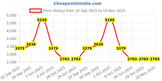 tatacliq.com London Rag Women's Tan Peeptoe Boots london rag Price History Graph from 20 Sep 2025 to 19 Nov 2025