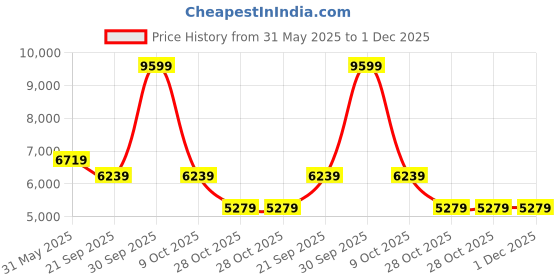 tatacliq.com London Rag Women's Tan Stiletto Booties london rag Price History Graph from 31 May 2025 to 30 Nov 2025