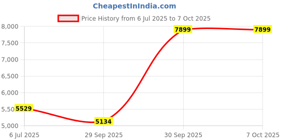 tatacliq.com London Rag Women's Tan Stiletto Booties london rag Price History Graph from 6 Jul 2025 to 4 Oct 2025