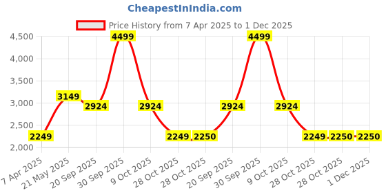 tatacliq.com London Rag Women's Tan Wedge Boots london rag Price History Graph from 7 Apr 2025 to 30 Nov 2025