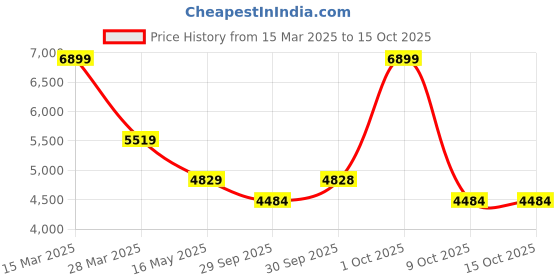 tatacliq.com London Rag Women's Taupe Casual Booties london rag Price History Graph from 15 Mar 2025 to 14 Oct 2025