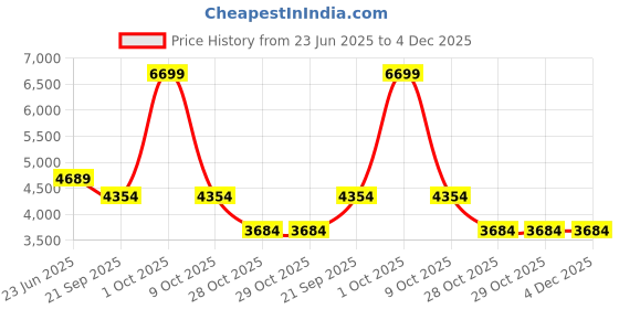 tatacliq.com London Rag Women's Taupe Snow Boots london rag Price History Graph from 23 Jun 2025 to 4 Dec 2025