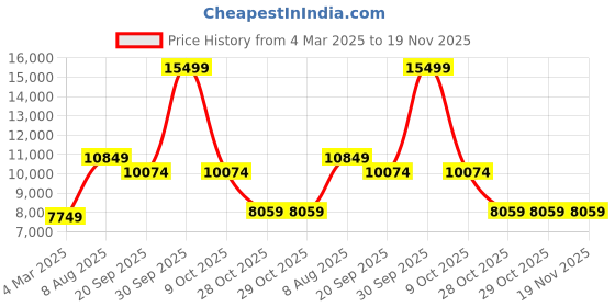 tatacliq.com London Rag Women's Taupe Stiletto Booties london rag Price History Graph from 4 Mar 2025 to 19 Nov 2025