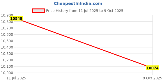 tatacliq.com London Rag Women's Taupe Stiletto Booties london rag Price History Graph from 11 Jul 2025 to 9 Oct 2025