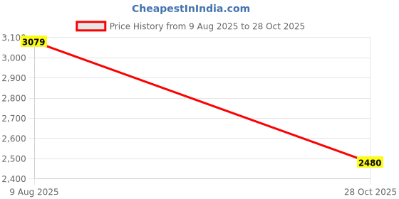 tatacliq.com London Rag Women's Vega Black Ankle Strap Sandals london rag Price History Graph from 9 Aug 2025 to 28 Oct 2025