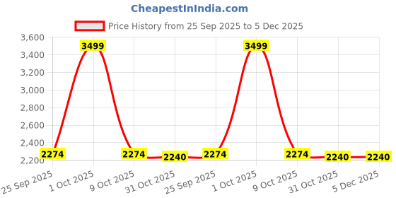 tatacliq.com London Rag Women's Walkout Taupe Mule Shoes london rag Price History Graph from 25 Sep 2025 to 4 Dec 2025