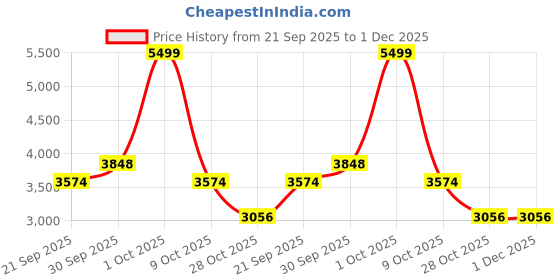 tatacliq.com London Rag Women's White & Red Sneakers london rag Price History Graph from 21 Sep 2025 to 30 Nov 2025