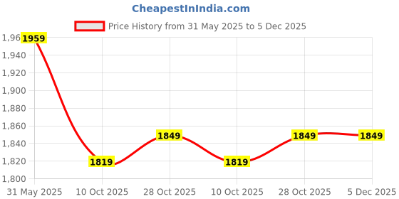 tatacliq.com London Rag Women's White Ankle High Sneakers london rag Price History Graph from 31 May 2025 to 5 Dec 2025